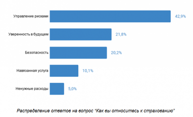 Цінник і поради друзів: як українці вибирають страховки (інфографіка)