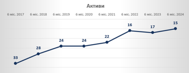 Стабильность ключевых показателей СК «Экспресс Страхование» подтверждена рейтингом Insurance TOP по результатам первых 6 месяцев 2024 года