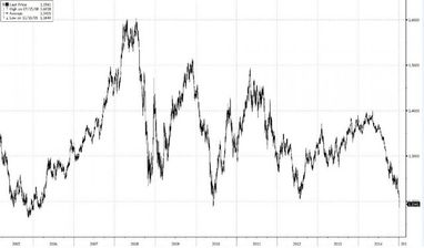 Євро впав до мінімумів 2006