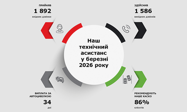Инфографика с круговой схемой показывает статистику работы технического ассистанса за март 2026 года: количество входящих и исходящих звонков, среднюю продолжительность выплат и долю клиентов, которые рекомендуют КАСКО