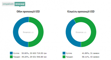 Курс готівкового долара