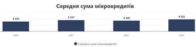 Как росло количество микрокредитов за 2023 год (инфографика)