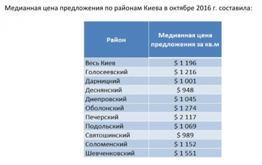 Як змінилися ціни на вторинне житло Києва в жовтні (інфографіка)