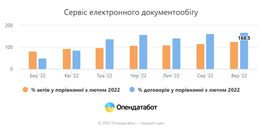 Інфографіка: Опендатабот
