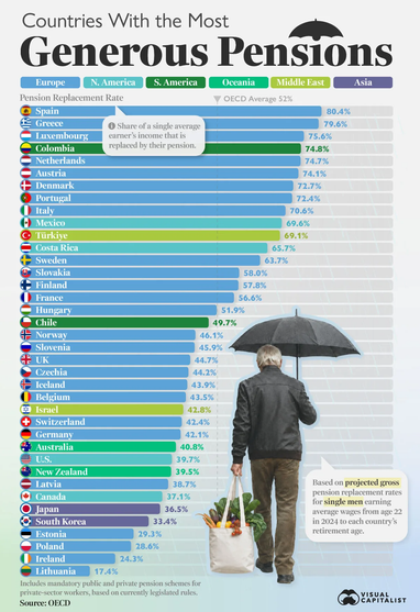 Где пенсия может составлять более 80% зарплаты — рейтинг стран