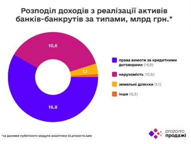 Почти 29 млрд грн от продажи активов ликвидируемых банков