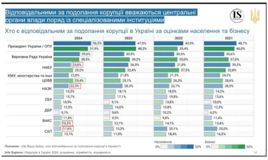 Украинцы ответили, какие сферы в стране наиболее коррумпированы