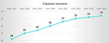 СК «Экспресс Страхование» подтвердила свою позицию в ТОП 10 лучших страховых компаний Украины по КАСКО по итогам 1 квартала 2024 года