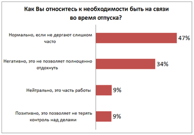 Майже кожного українця змушують працювати під час відпустки