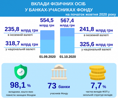Фонд гарантирования назвал долю банковских вкладов, подпадающих под гарантии