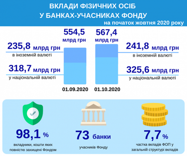 Фонд гарантування назвав частку банківських вкладів, які підпадають під гарантії