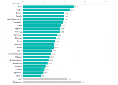 Зарплаты украинских разработчиков - данные за декабрь 2019 (инфографика)