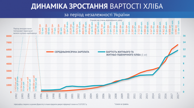 Хлеб всему голова: как менялись цены на главный социальный продукт