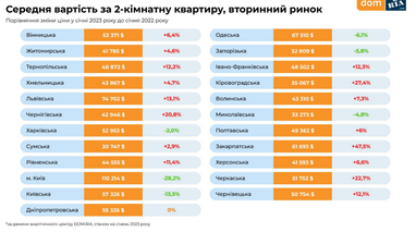 Инфографика: Dom.Ria
