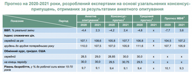 Падение экономики Украины будет более глубоким, чем в целом в мире - консенсус-прогноз