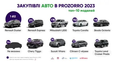 Інфографіка: dozorro.org