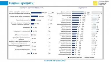 Банки выдали 1,2 млрд грн кредитов под портфельные гарантии