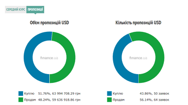 Курс готівкового долара