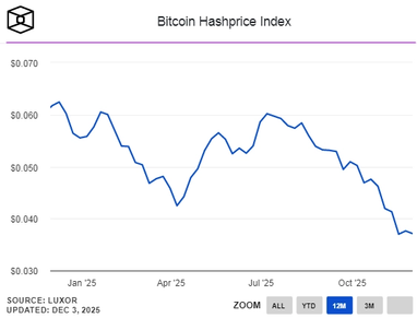 Биткоин-майнеры переживают худший кризис доходности за всю историю крипты