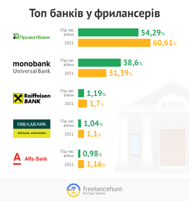 Які українські банки обирають фрилансери під час війни