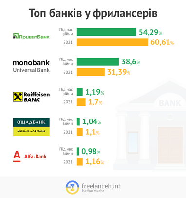 Какие украинские банки выбирают фрилансеры во время войны