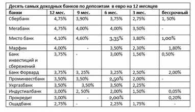 Ставки по депозитам. Падают еще быстрее