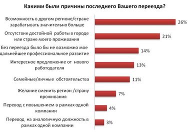 Каждый пятый украинский офисный сотрудник работал за границей - опрос