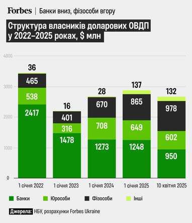 Інфографіка: Forbes Ukraine