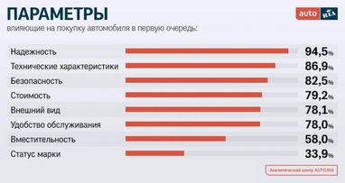 Скільки українців хочуть їздити на електрокарах і що їх стримує (інфографіка)