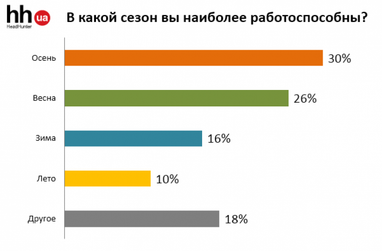 Самое продуктивное время для работы (инфографика)