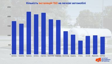 Топ-10 моделей авто, на которые чаще всего устанавливали ГБО