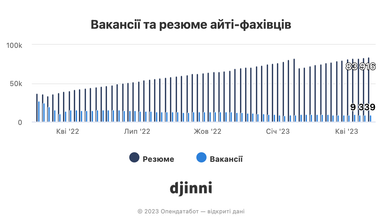 Тренды экономического фронта в апреле: что происходит с вакансиями, зарплатами и бизнесом