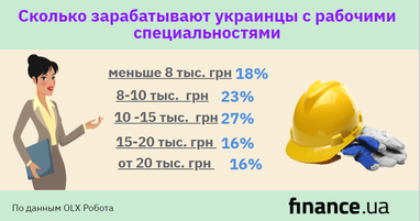 Сколько зарабатывают украинцы в рабочих сферах (исследование)
