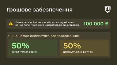 Під час перебування військовослужбовця в полоні зберігається виплата грошового забезпечення за останнім місцем служби, та додаткова винагорода у розмірі 100 тис. грн