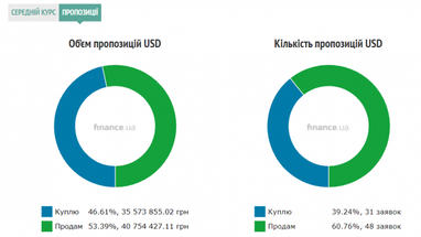 Курс готівкового долара