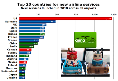 Украина вошла в топ-20 стран мира по количеству новых авиамаршрутов (инфографика)