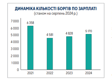 Державні підприємства мають найбільшу кількість боргів по зарплатах — аналітика