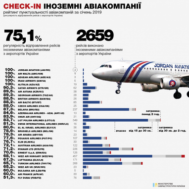 Мининфраструктуры обнародовало рейтинг пунктуальности авиакомпаний за январь (инфографика)