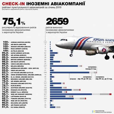 Мінінфраструктури оприлюднило рейтинг пунктуальності авіакомпаній за січень (інфографіка)