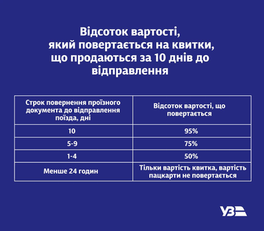 «Укрзалізниця» впроваджує нові правила повернення квитків
