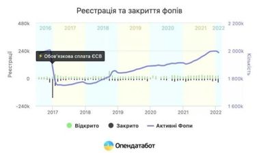 В феврале закрылись рекордное количество ФЛП