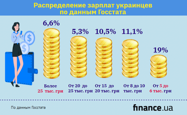 Сколько украинцев получают зарплату в 25 тысяч гривен - данные Госстата
