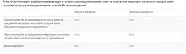 Отношение украинцев к референдуму по поводу рынка земли (опрос)