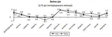 За місяць інфляція сповільнилася до 8,6%