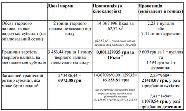 Як зміняться нормативи на купівлю твердого палива на опалювальний сезон