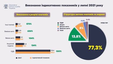 В июле в госбюджет поступило почти 40 миллиардов гривен таможенных платежей