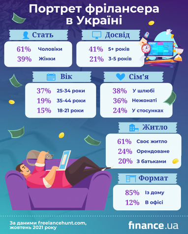 Портрет українського фрилансера (інфографіка)