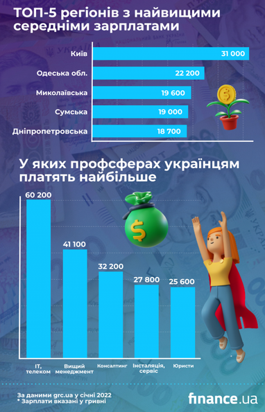 Яким спеціалістам роботодавці готові платити найбільше (інфографіка)