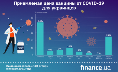 Украинцы назвали приемлемую стоимость вакцины от COVID-19 (инфографика)