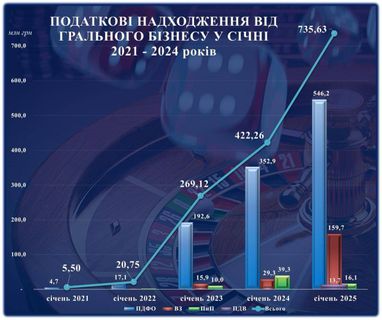 Податкові надходження від грального бізнесу зросли на 74%